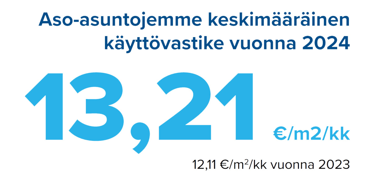 Keskimääräinen käyttövastike 2024